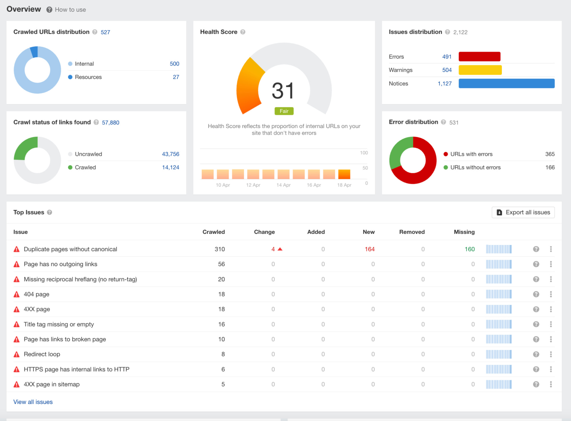 Ahrefs Site Audit（网站诊断）概览示例