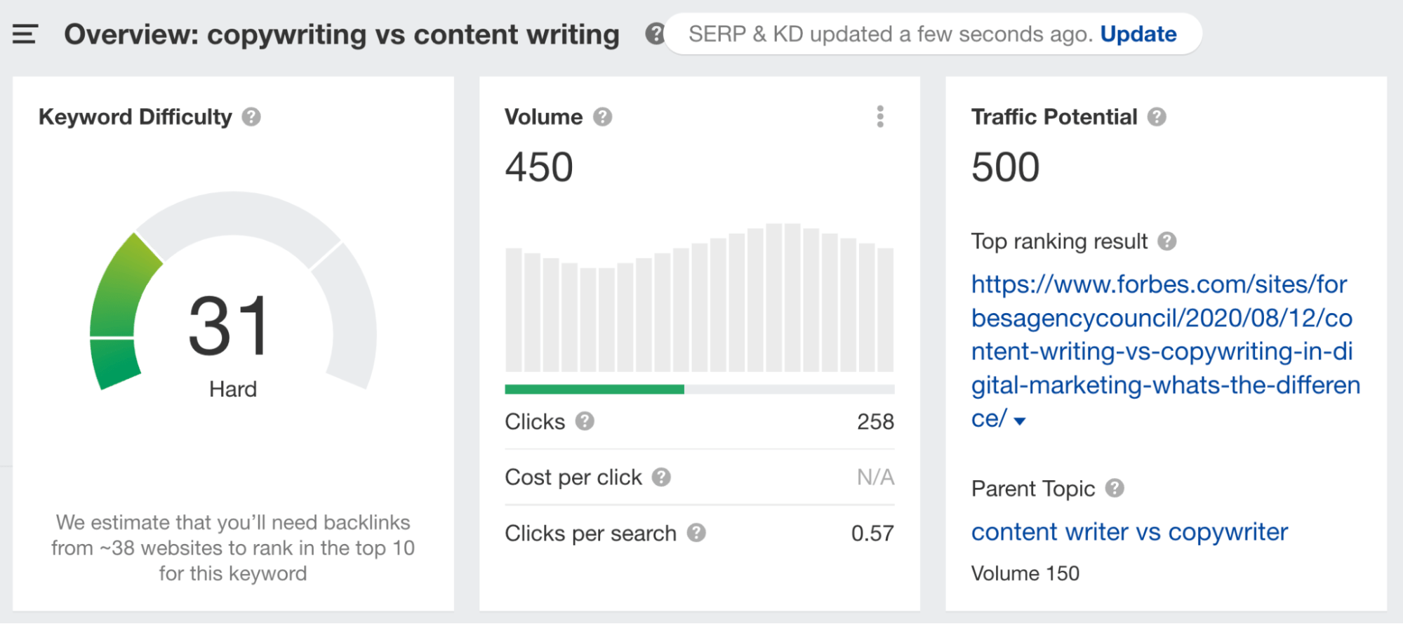 Overview for "copywriting vs content writing," via Ahrefs' Keywords Explorer