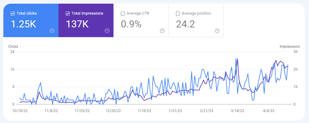 Clicks and impressions, via GSC