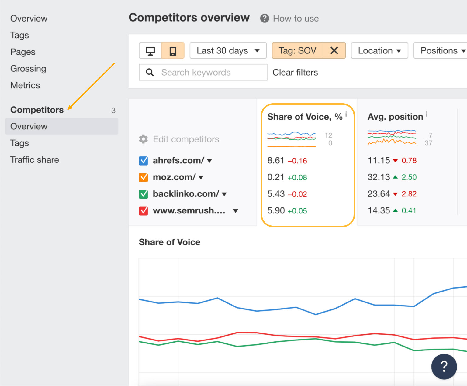 SOV competitors, via Ahrefs' Rank Tracker