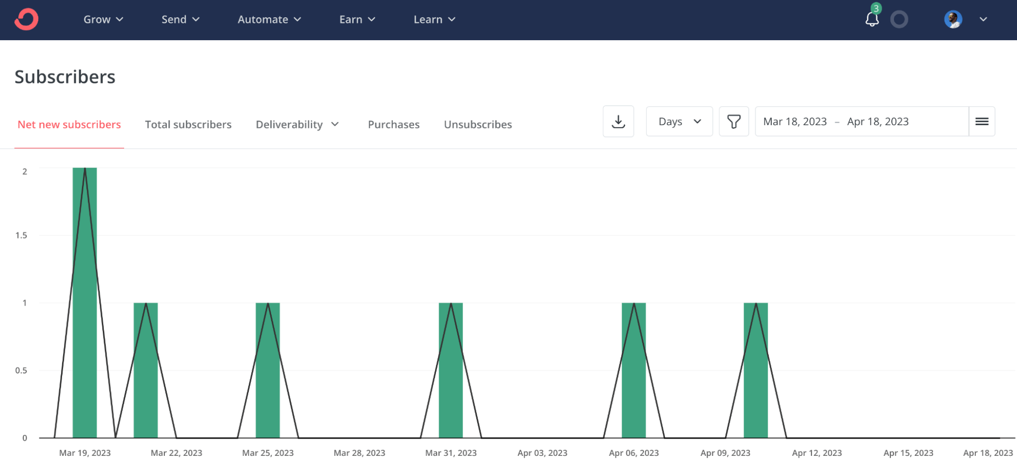 ConvertKit 的订阅者报告