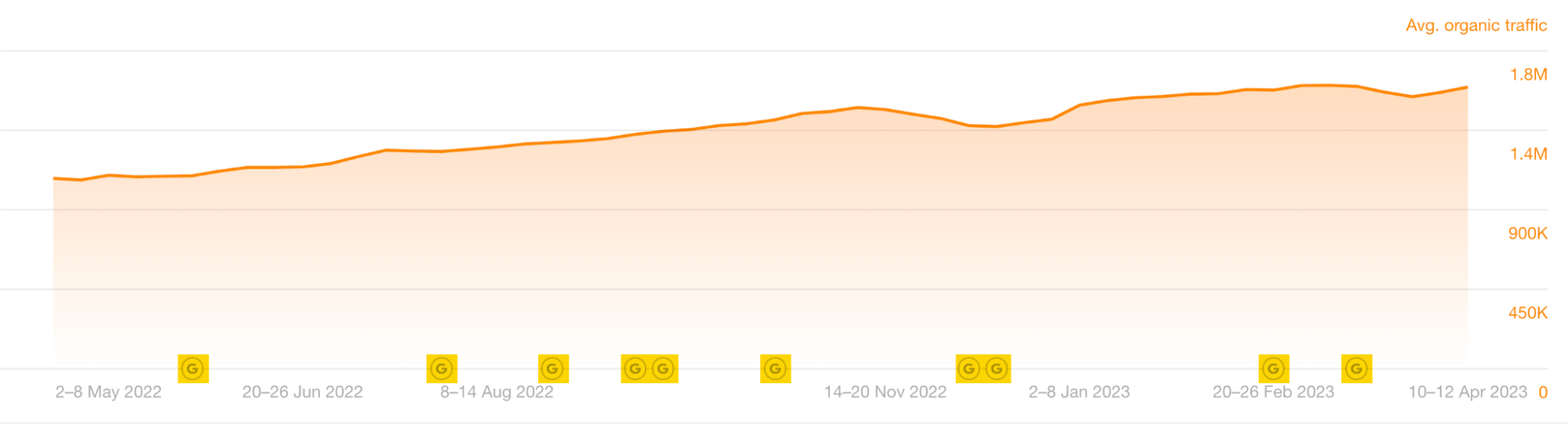 Atualizações de classificação do Google destacadas na Visão geral 2.0, via Ahrefs' Site Explorer