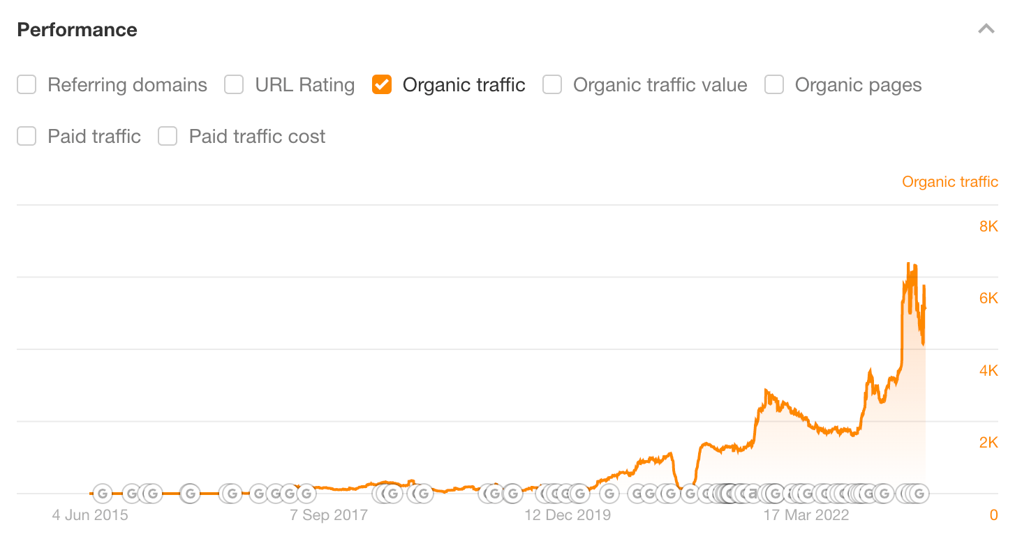 Organic traffic coming to Ahrefs' link building guide, via Ahrefs' Site Explorer