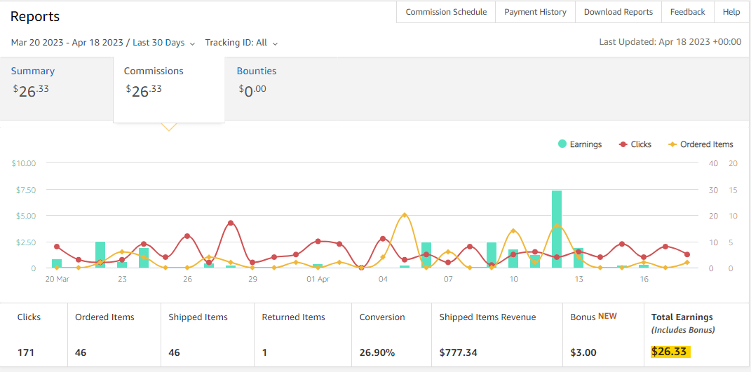 Earnings of site monetized through Amazon Associates