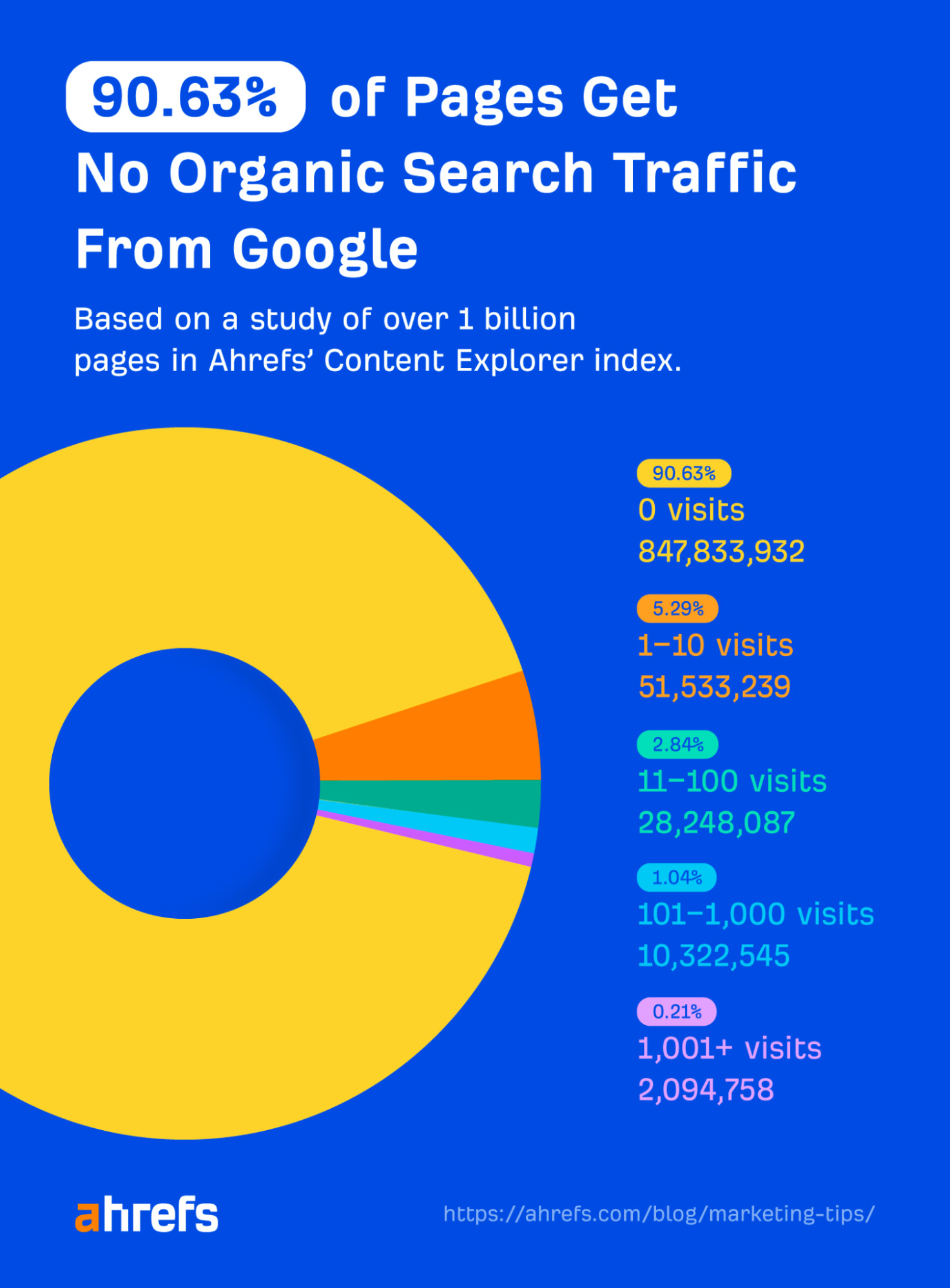 90.63% of pages gets zero traffic from Google, according to an Ahrefs study