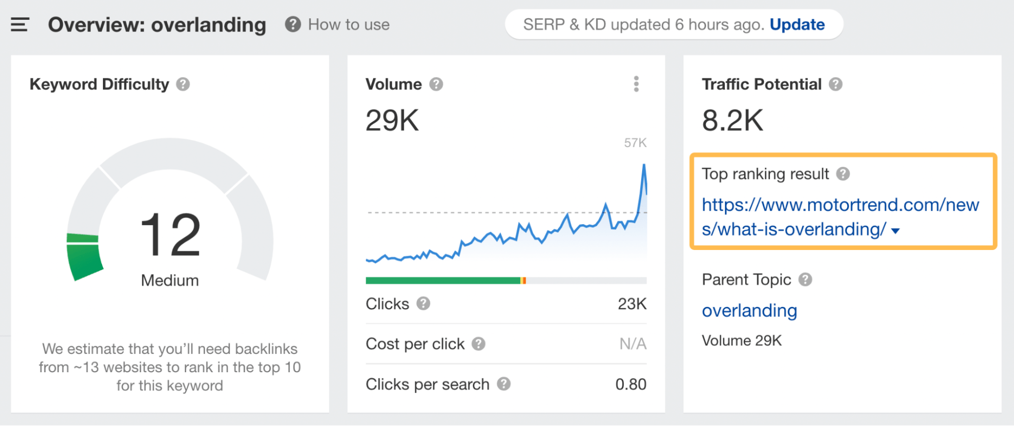 نمای کلی برای "فرود،" از طریق Ahrefs' Keywords Explorer