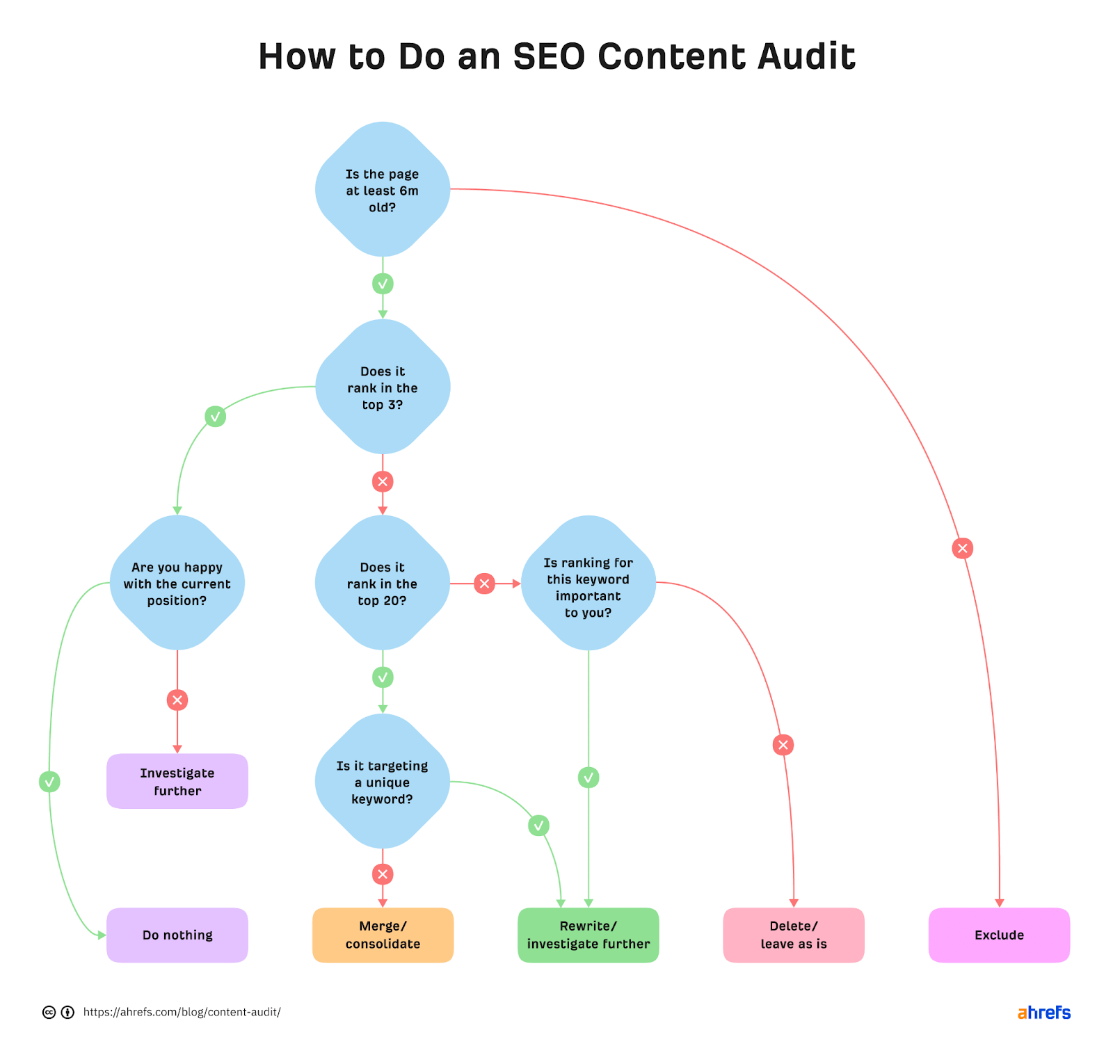 Flowchart s،wing ،w to do a content audit, via Ahrefs Blog
