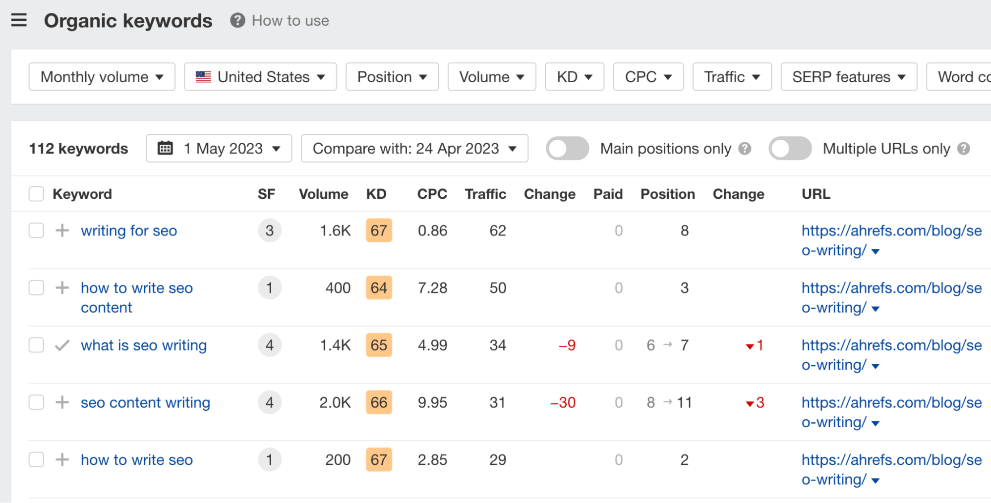 Organic keywords report, via Ahrefs' Site Explorer