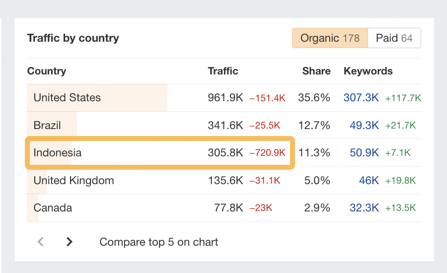 Traffic by country, via Ahrefs' Site Explorer 