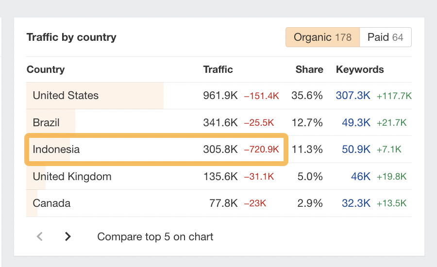 Tráfego por país, via Site Explorer da Ahrefs
