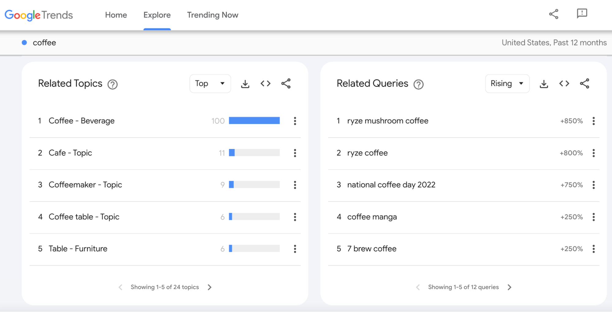 “咖啡” 的 Google 趋势报告。