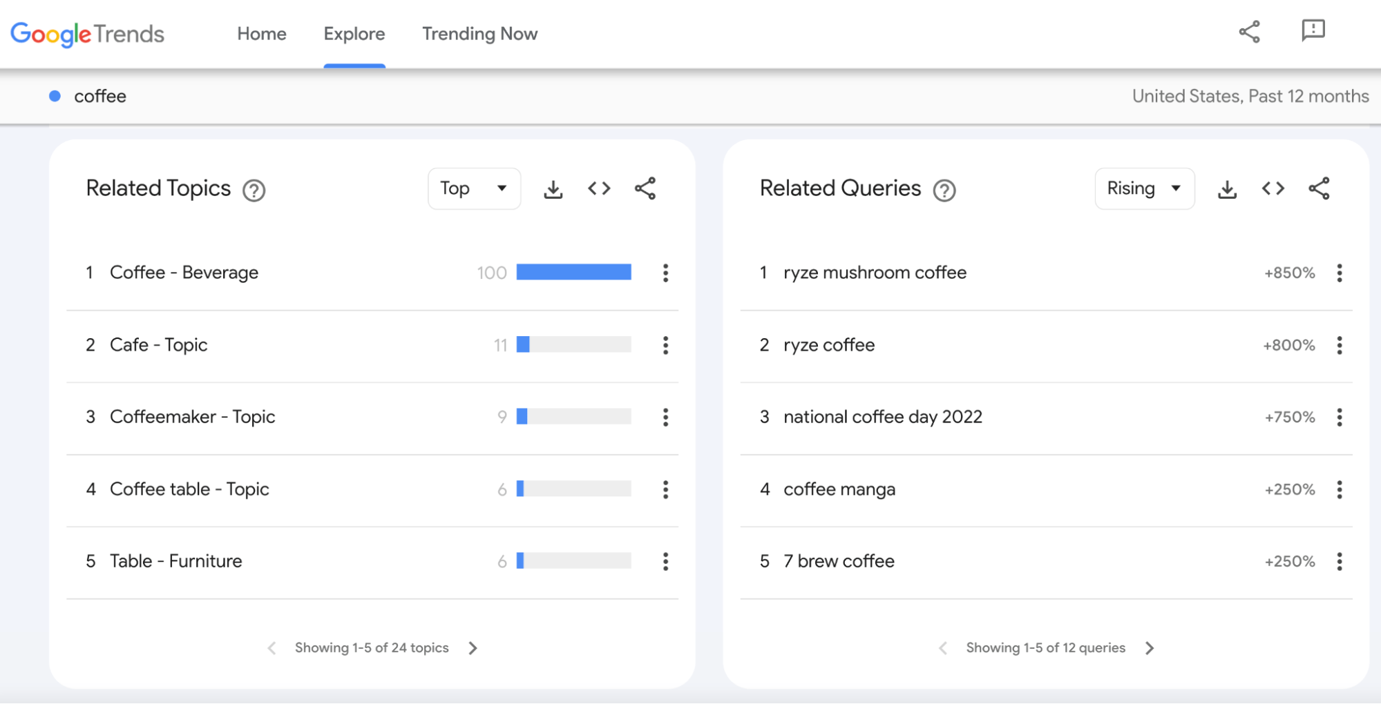 “咖啡” 的 Google 趋势报告。