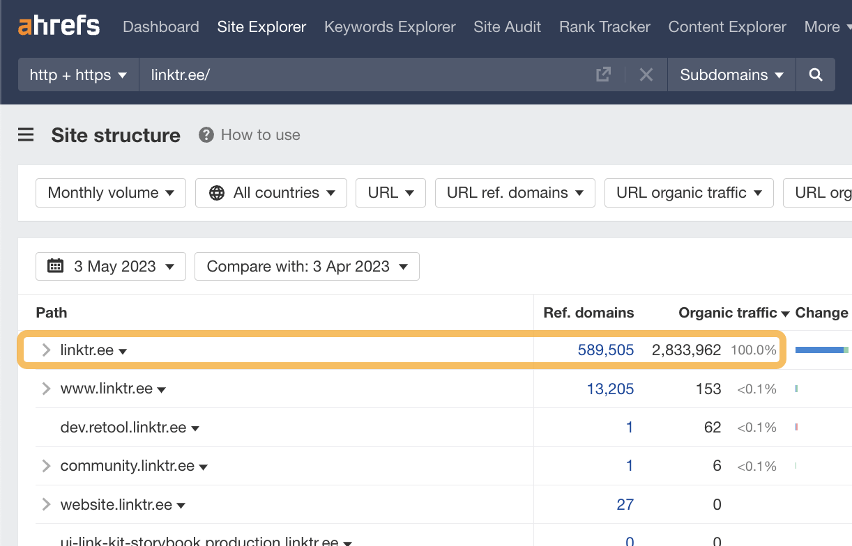 Relatório de estrutura do site, via Site Explorer do Ahrefs
