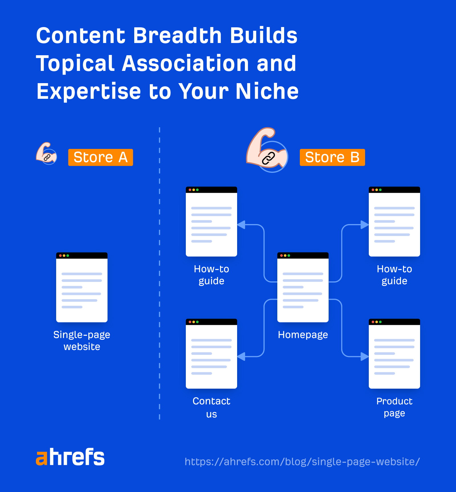 Structure comparison with Store B (multi-page) ،using more content than Store A (single-page)
