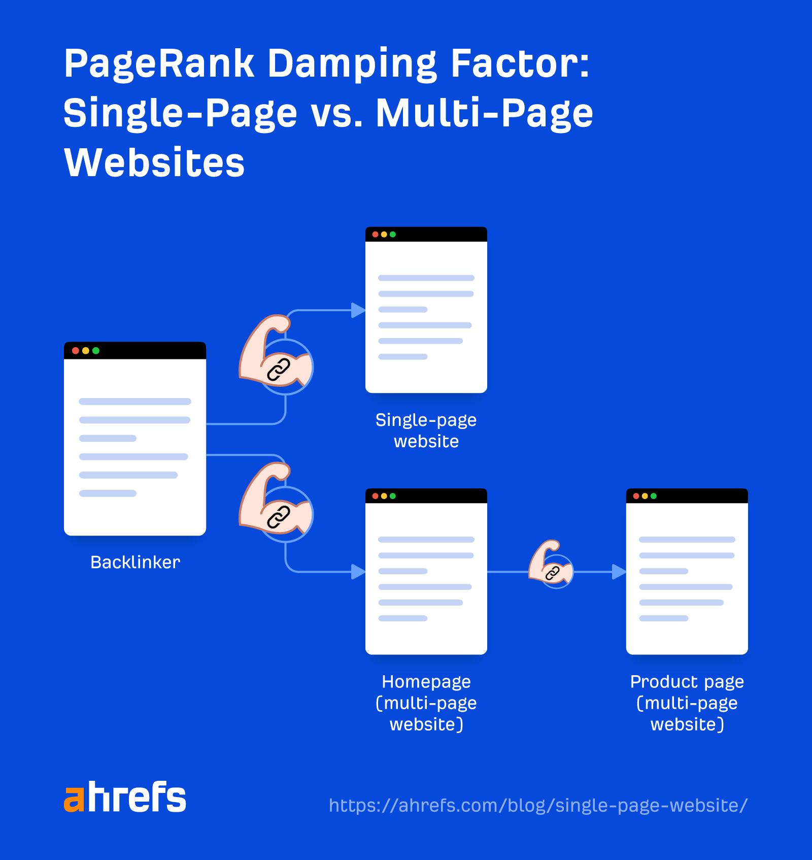 Example showing PageRank damping on a multi-page website but not damping on a single-page website
