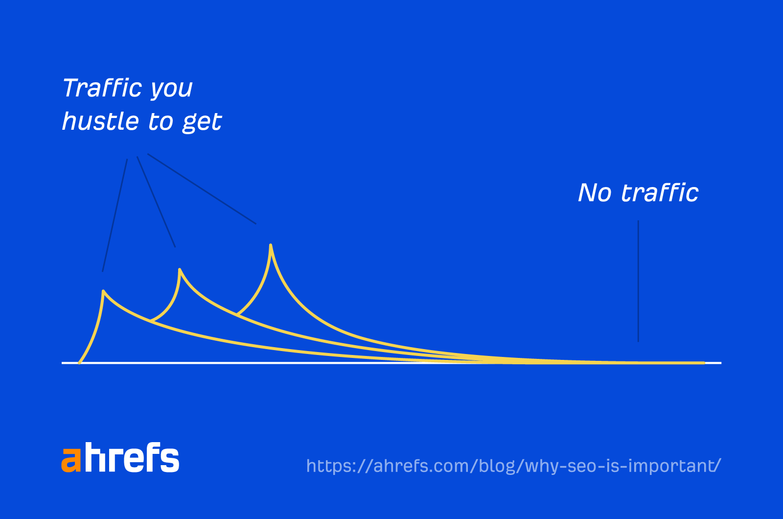 A line graph showing a spike in initial traffic, then a flatline 