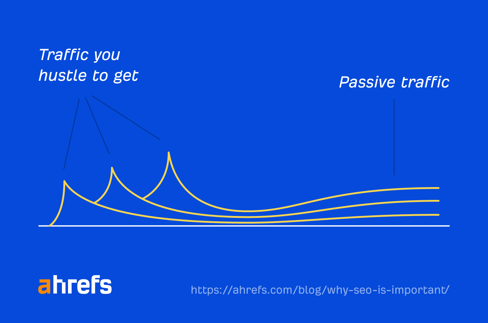 A line graph showing a spike in initial traffic, then a consistent flow of traffic