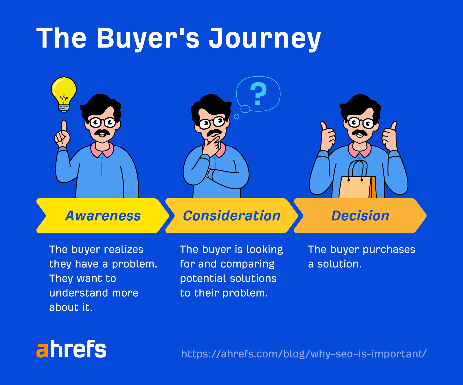 The buyer's journey: awareness, consideration, and decision