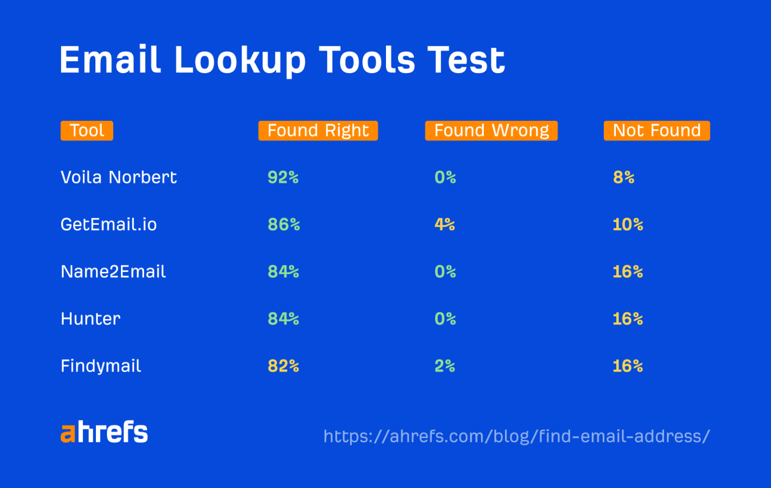 how to find out where your email address is being used