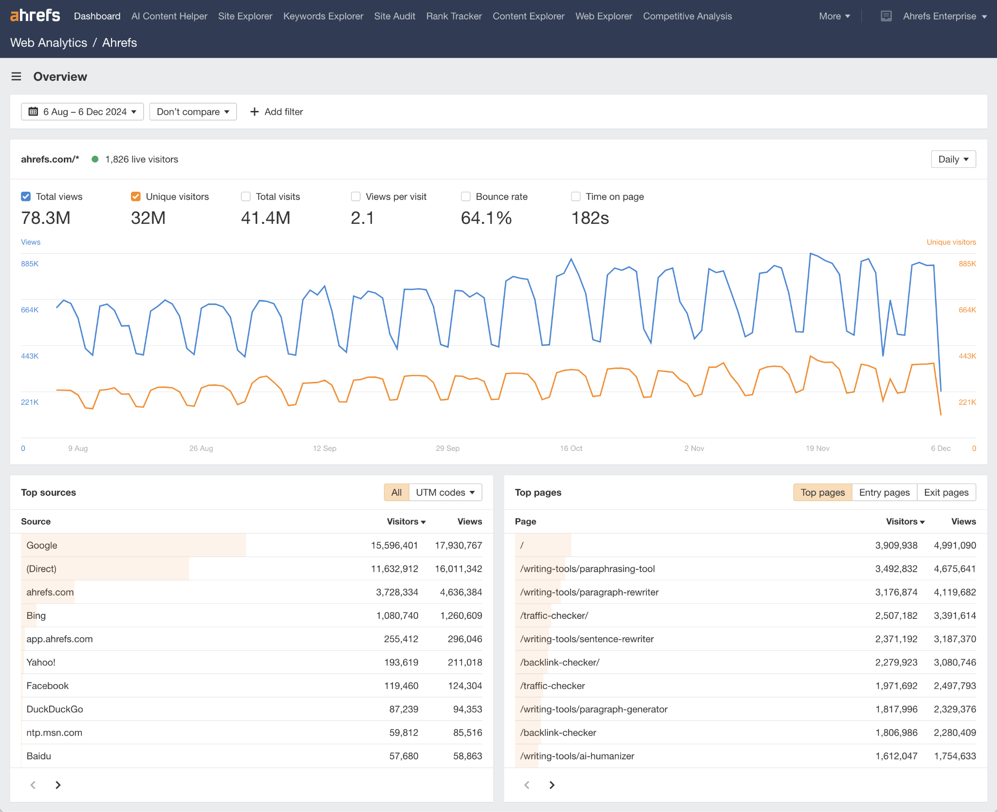 Ahrefs Web Analytics 