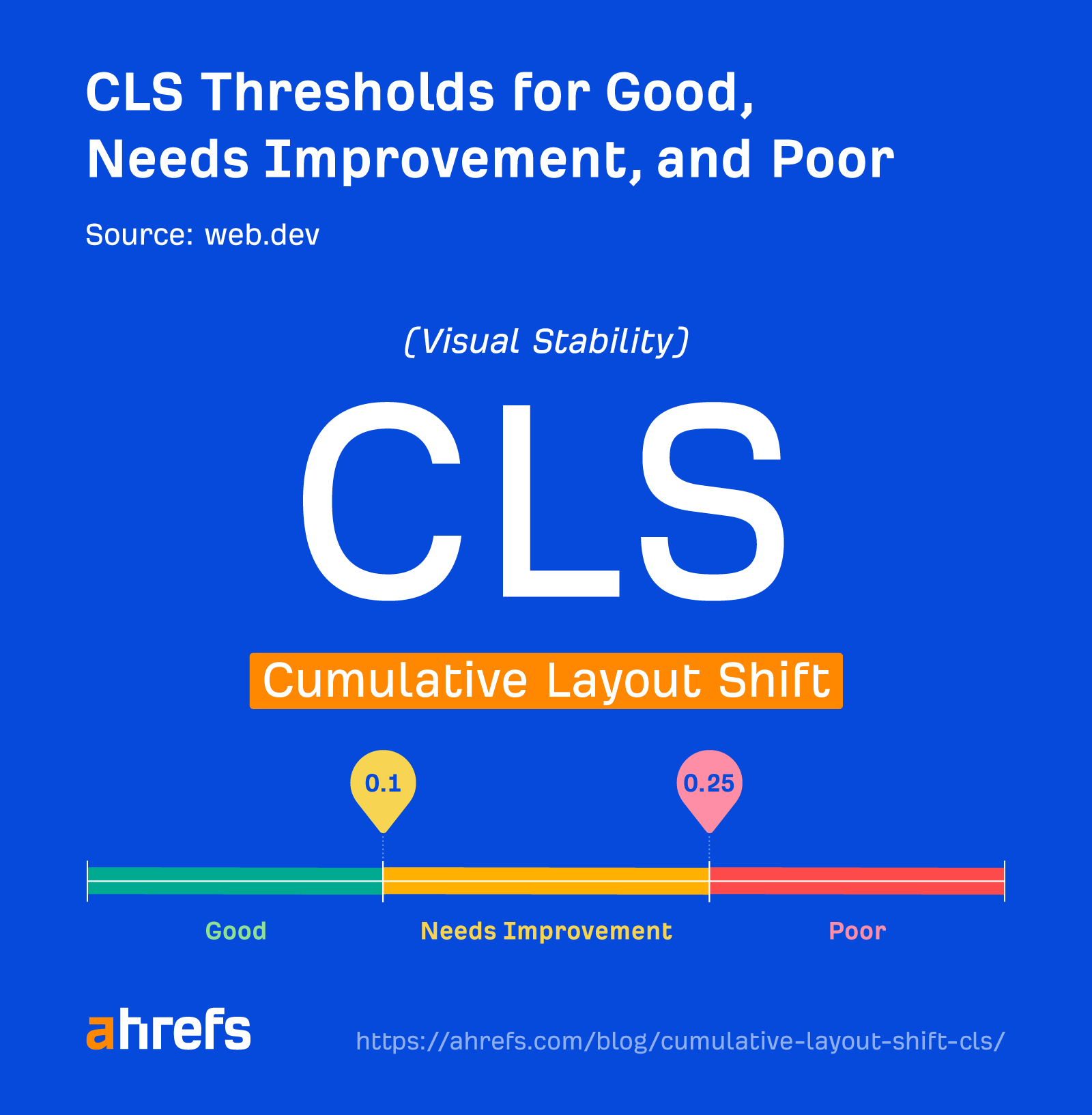 CLS thresholds for good, needs improvement, and poor