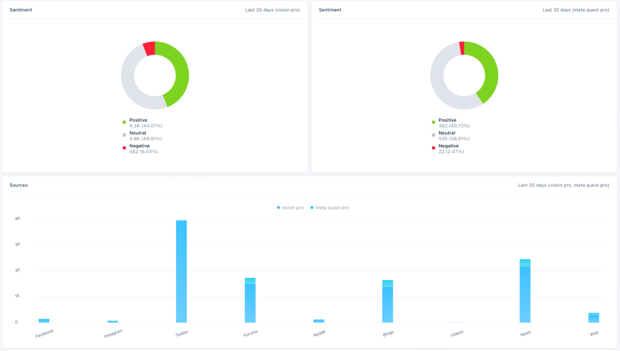 Custom report in Mention. 
