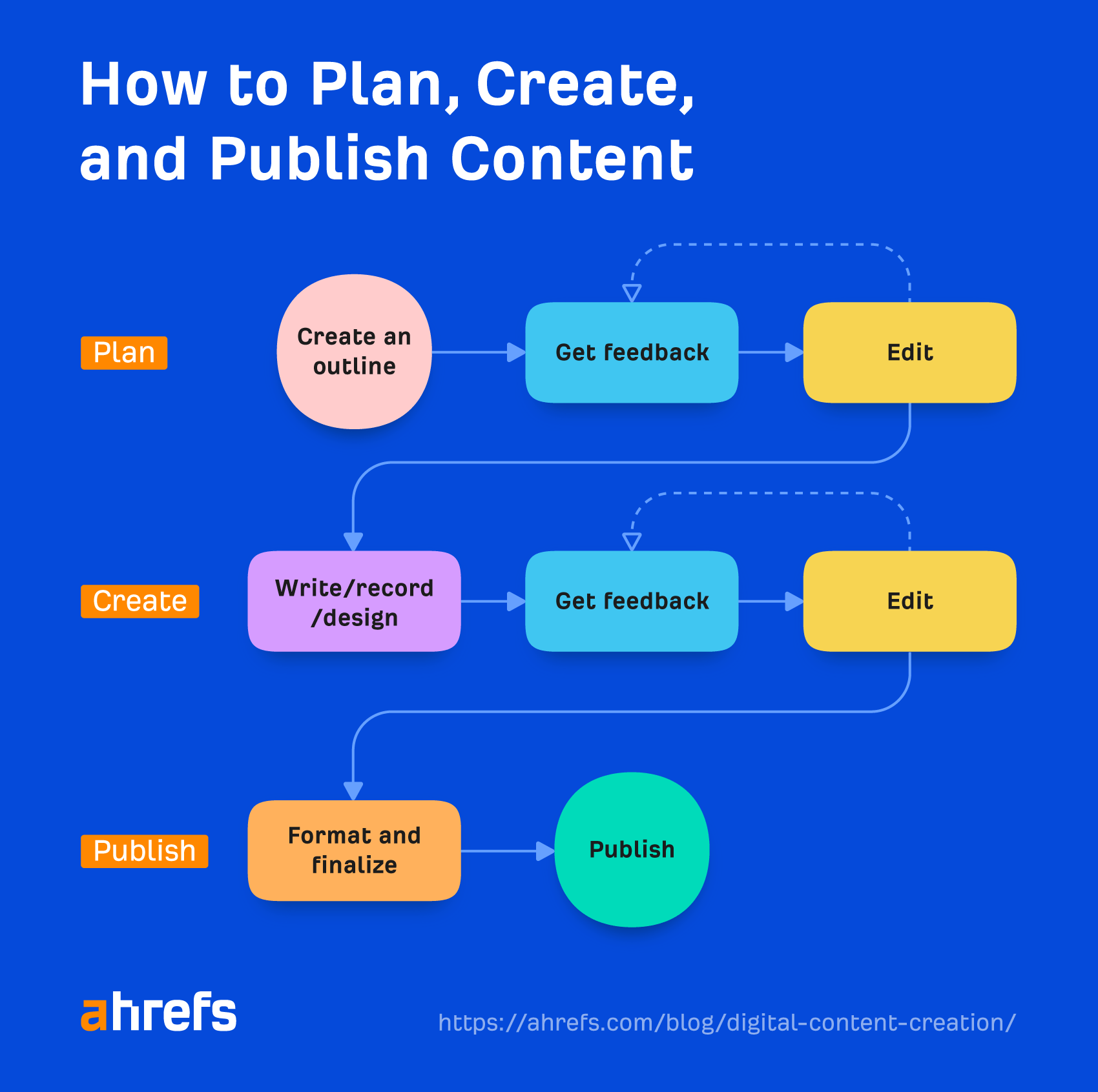 Flowchart showing how to plan, create, and publish content