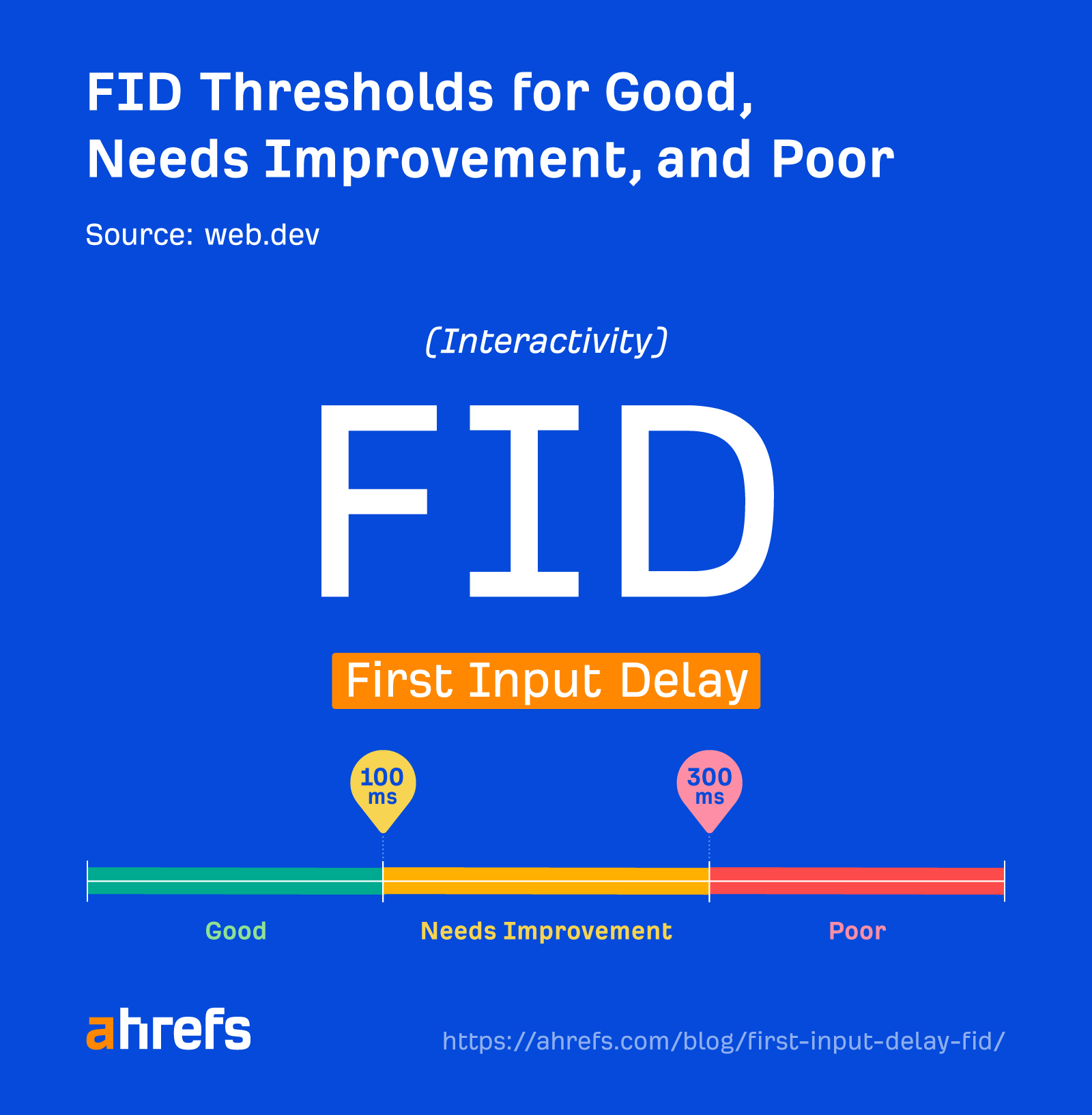 First Input Delay (FID), Articles