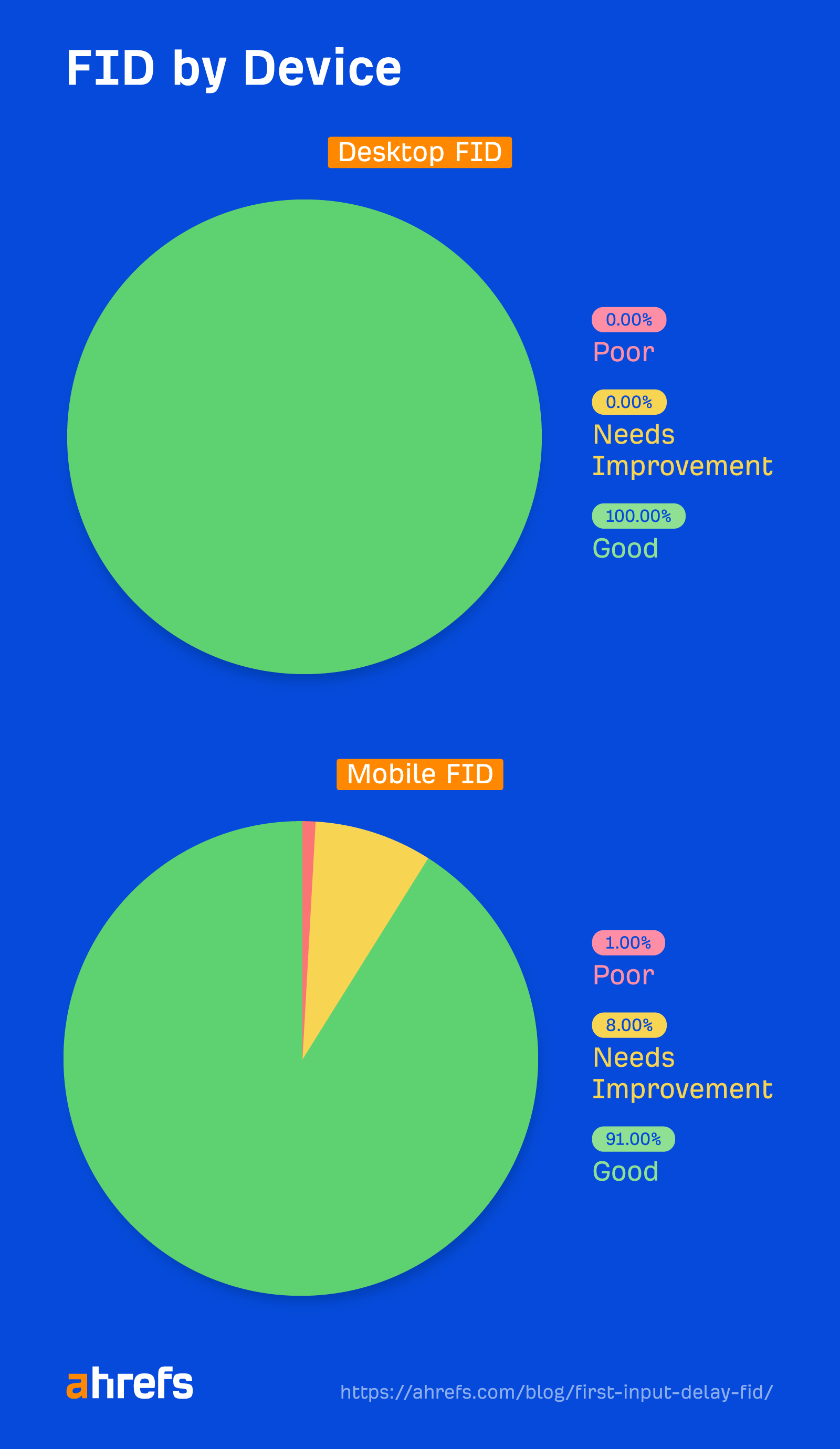 Breakdown of FID by device