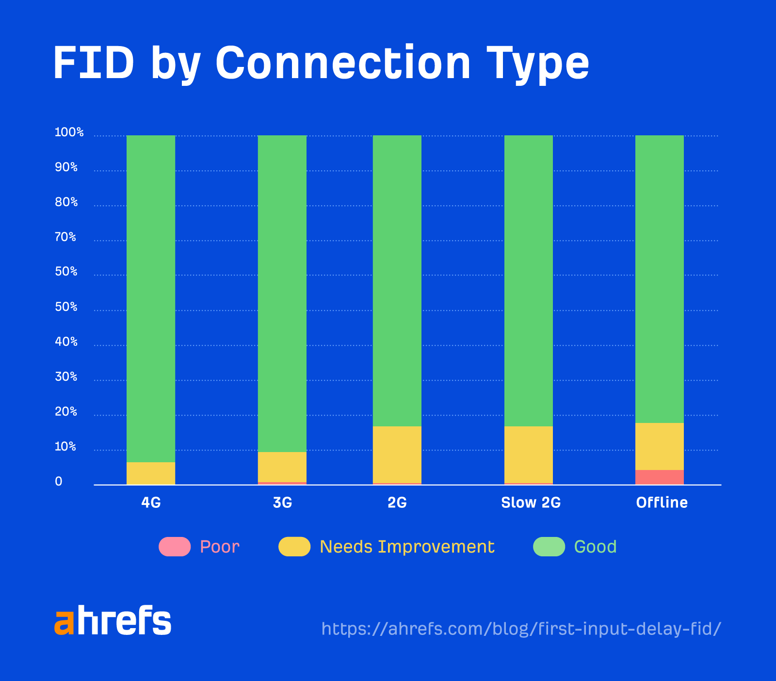 تفکیک FID بر اساس نوع اتصال