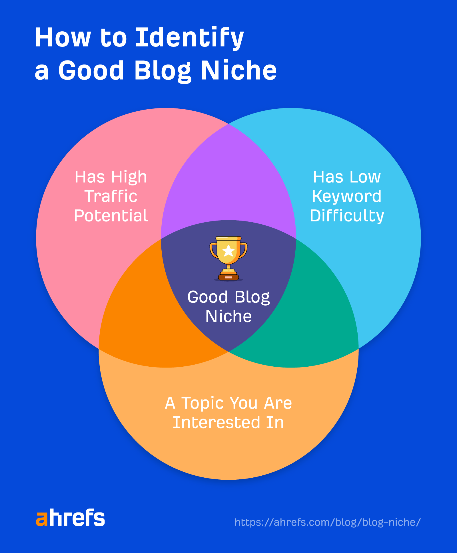 Venn diagram showing the traits of a good blog niche, via Ahrefs Blog