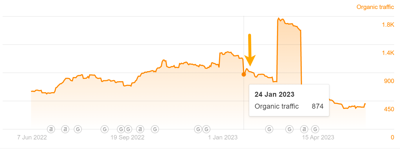 Graph showing a decrease in traffic occurred before the removal of redirects