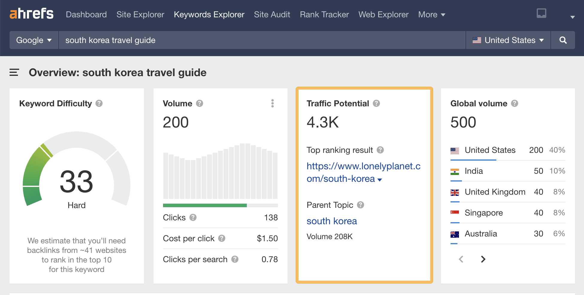 TP de "guide de voyage corée du sud," via l'explorateur de mots-clés d'Ahrefs