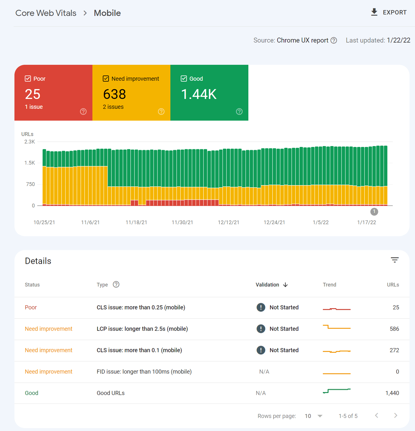 داده های Core Web Vitals در کنسول جستجوی گوگل