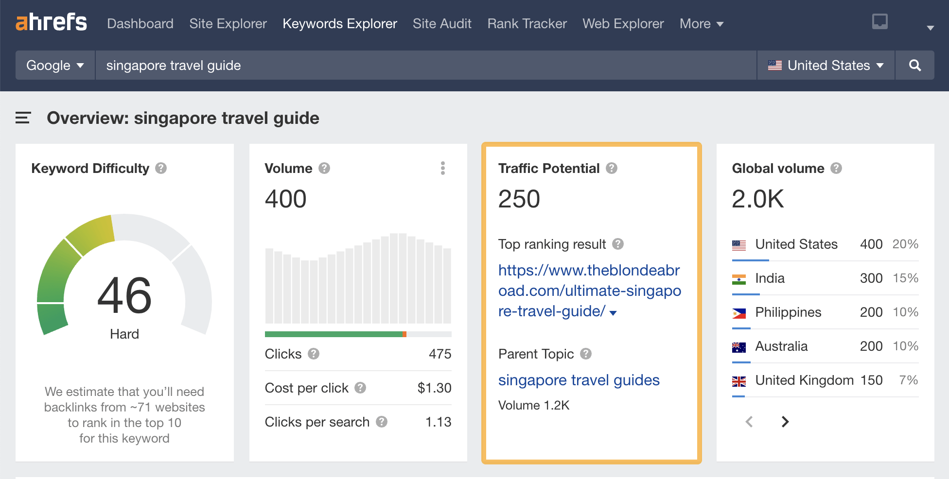 TP of "singapore travel guide," via Ahrefs' Keywords Explorer
