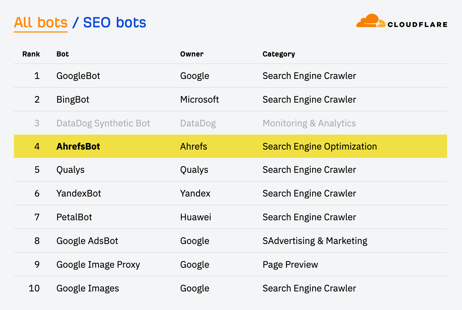 Cloudflare 对使用 AhrefsBot 的网络爬虫进行的排名