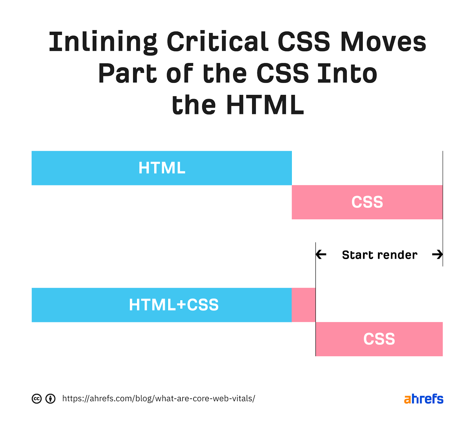 Graph showing how inlining critical CSS helps with LCP