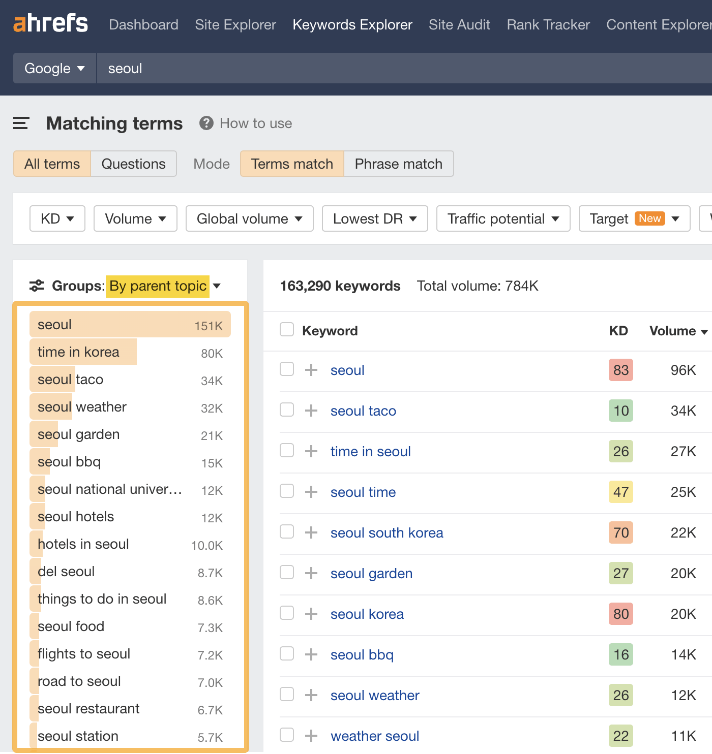 Keywords in Matching terms report grouped by Parent Topic, via Ahrefs' Keywords Explorer
