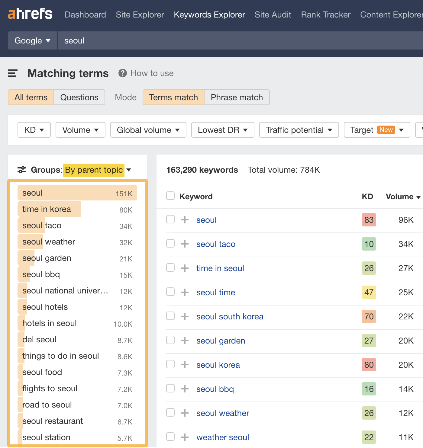 Mots-clés dans le rapport des termes correspondants regroupés par sujet parent, via l'explorateur de mots-clés d'Ahrefs