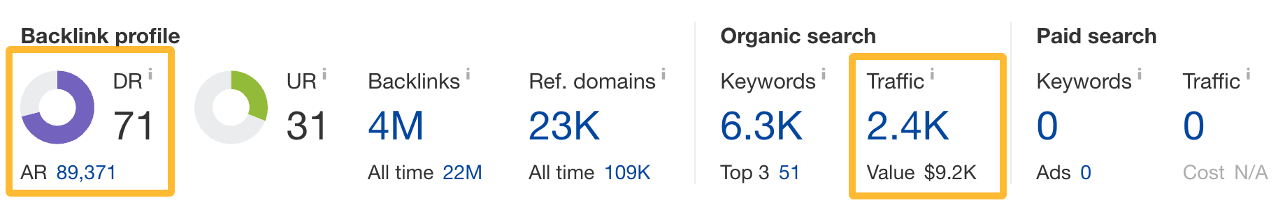 Site metrics, via Ahrefs' Site Explorer