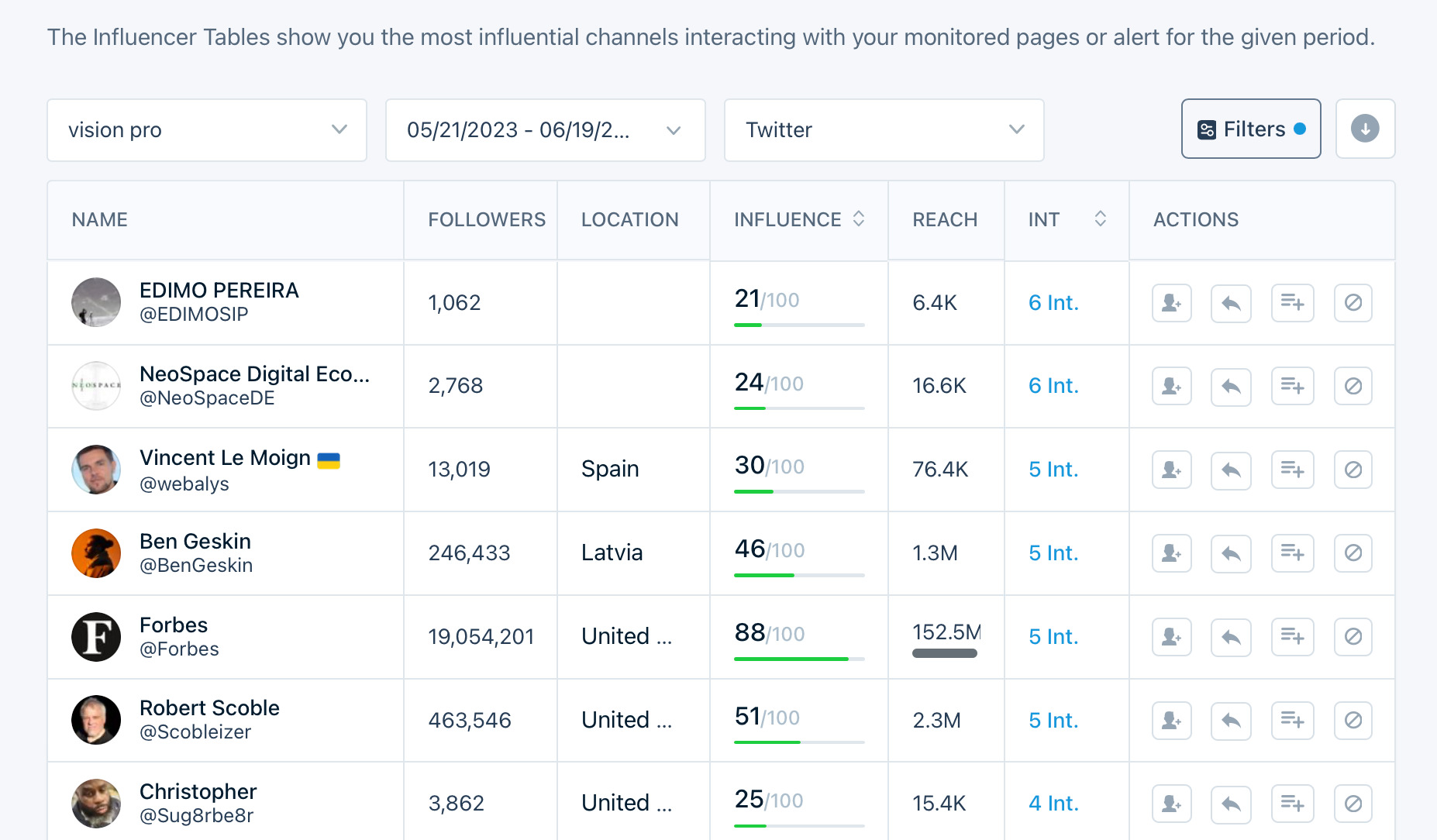 Influencer report in Mention