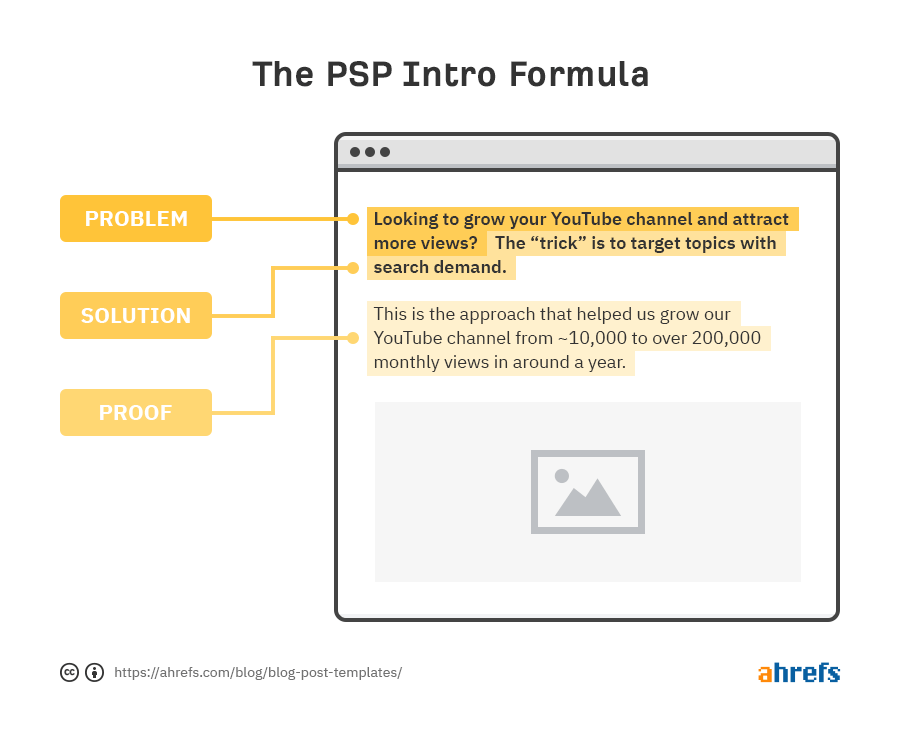 Problem-Solution-Proof intro formula, via Ahrefs Blog
