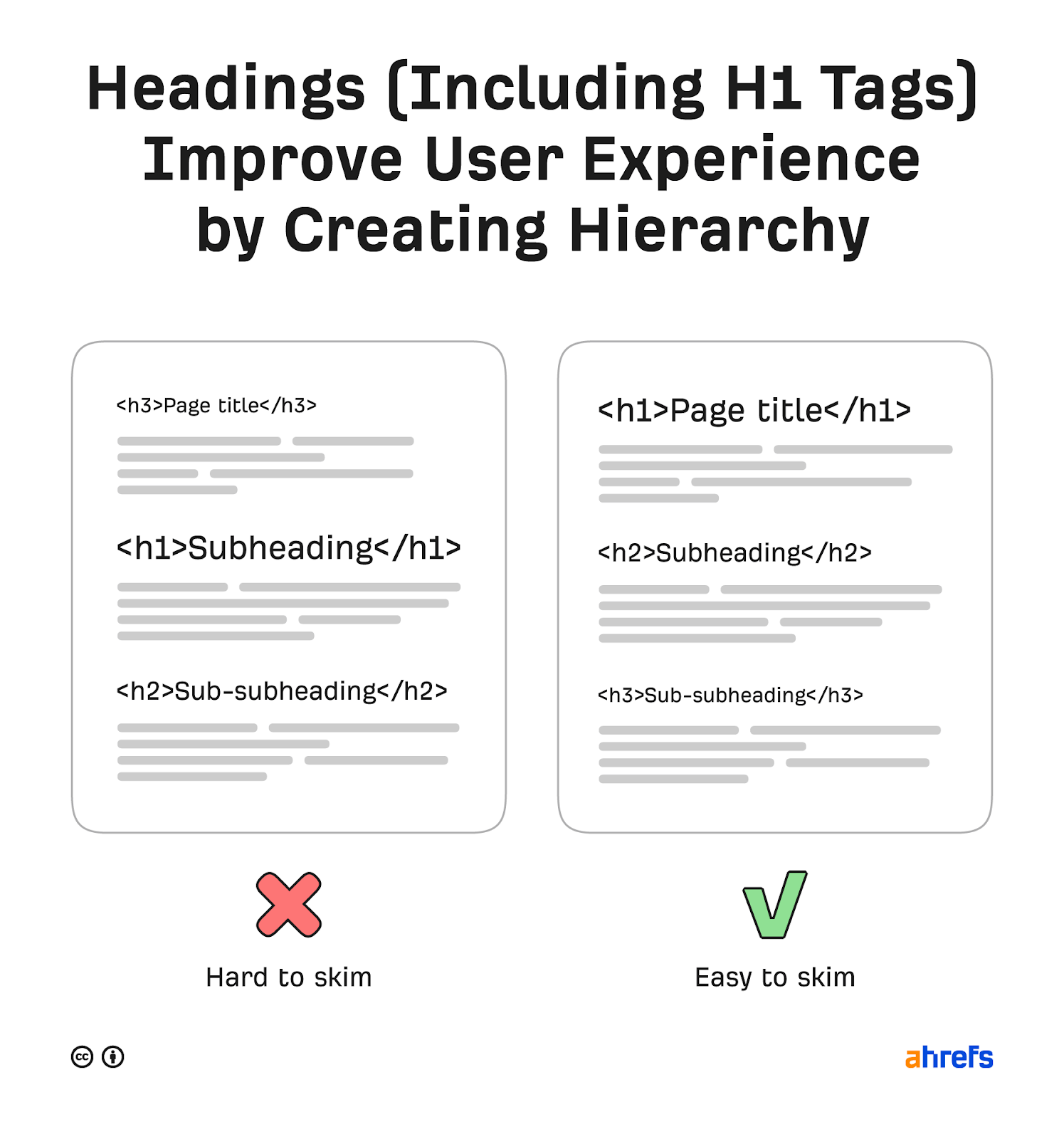 Illustration of how headings create hierarchy and improve user experience, via Ahrefs Blog