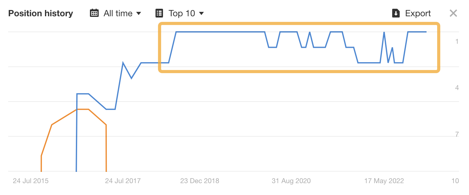 Our ranking boost after we consolidated the two similar posts
