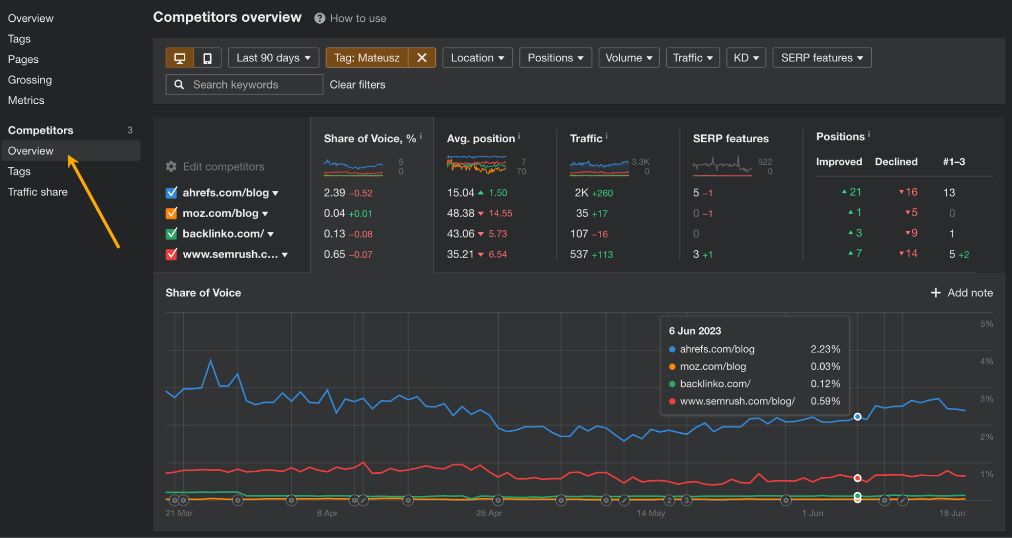 گزارش رقبا در Rank Tracker Ahrefs