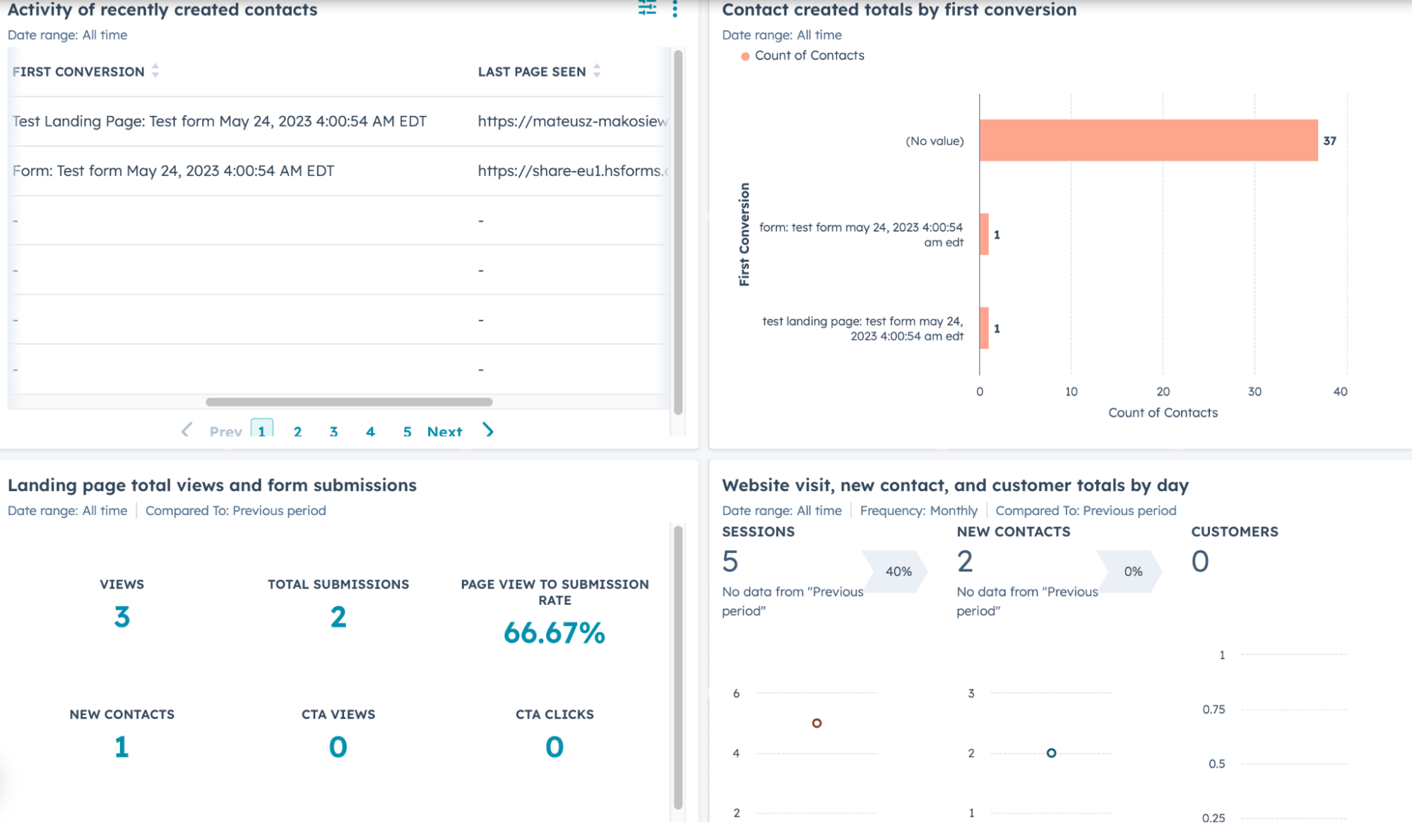 Dashboard in HubSpot