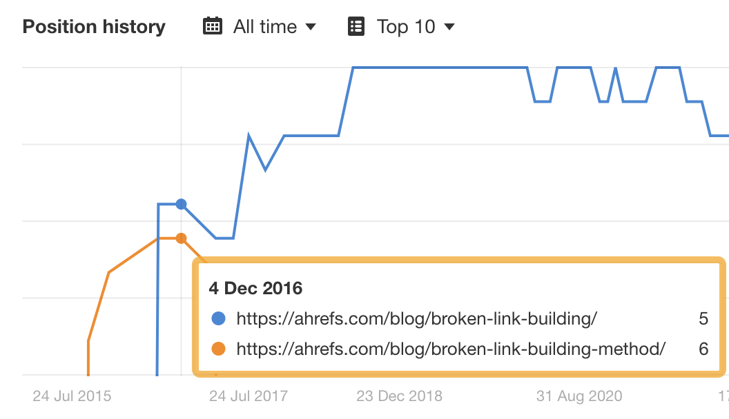 Rankings for our two pages about broken link building in 2016, via Ahrefs' Site Explorer
