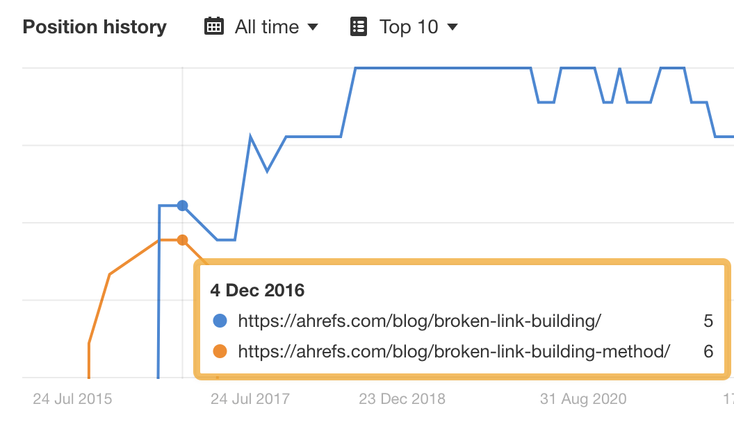 2016 年我们关于失效链接构建的两篇文章的排名情况，通过 Ahrefs' Site Explorer
