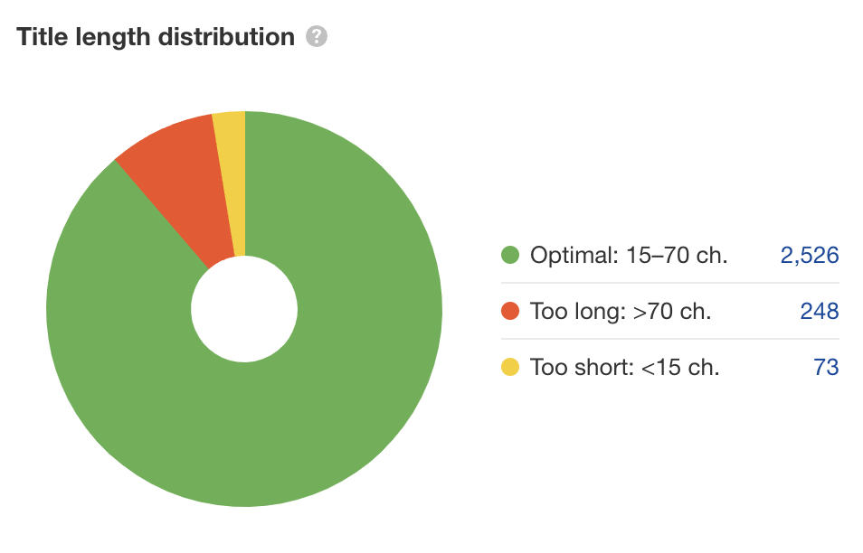 Title length distribution in Ahrefs' Site Audit
