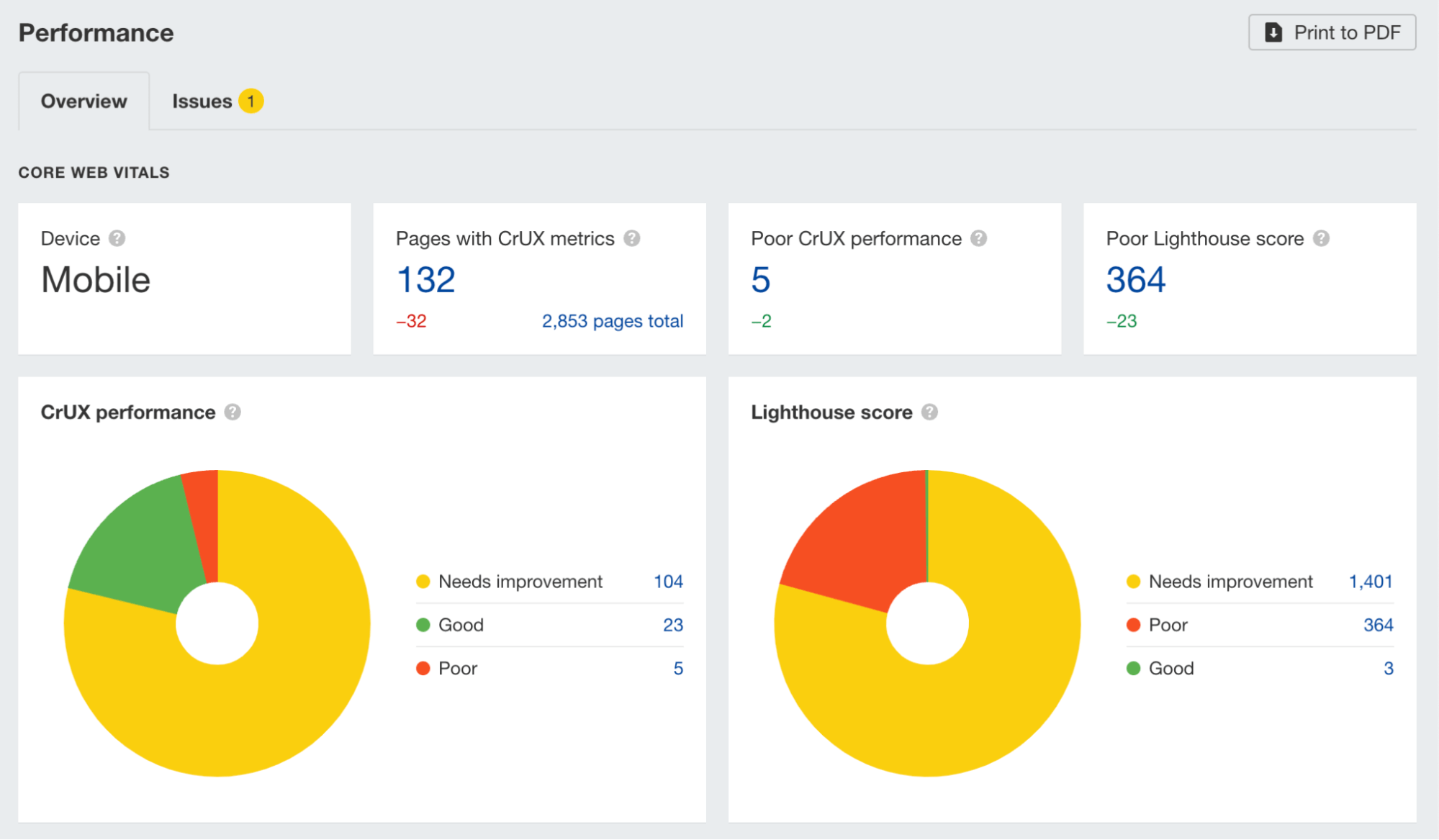 在 Ahrefs Site Audit（网站诊断）中查看  Core Web Vitals 指标